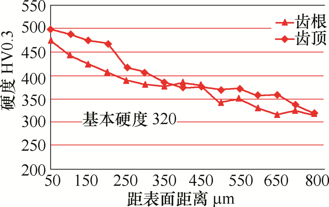 離子滲氮工藝改變齒輪傳動(dòng)件高頻淬火變形裂紋問(wèn)題(圖4)