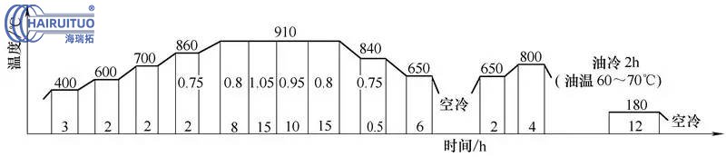 大型薄腹板重載齒輪的滲碳淬火及變形控制(圖3)